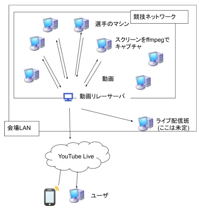 本番構成デザイン