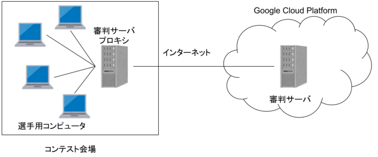 ICPC 2023 Yokohama コンテスト環境